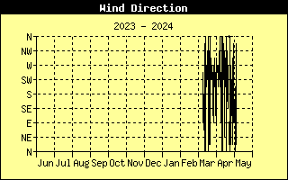 Graph of Wind Direction over the last year