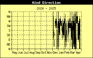 Graph of Wind Direction over the last year